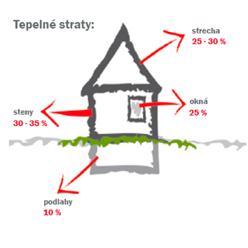 Úspora energií pri zateplení